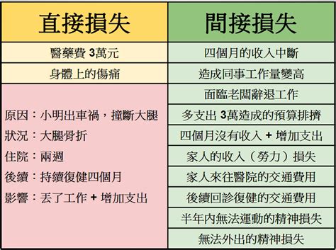 坐北向南的意思 直接損失 間接損失